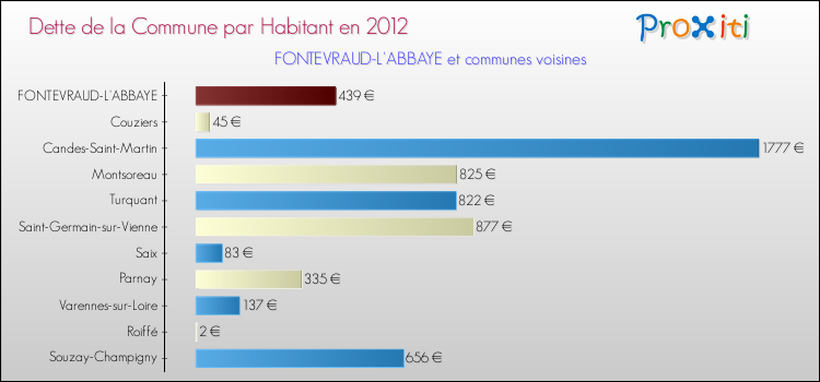 Dette par habitant de la commune en 2012 pour FONTEVRAUD-L'ABBAYE et les communes proches Comparaison de la dette par habitant de la commune en 2012 pour FONTEVRAUD-L'ABBAYE et les communes voisines