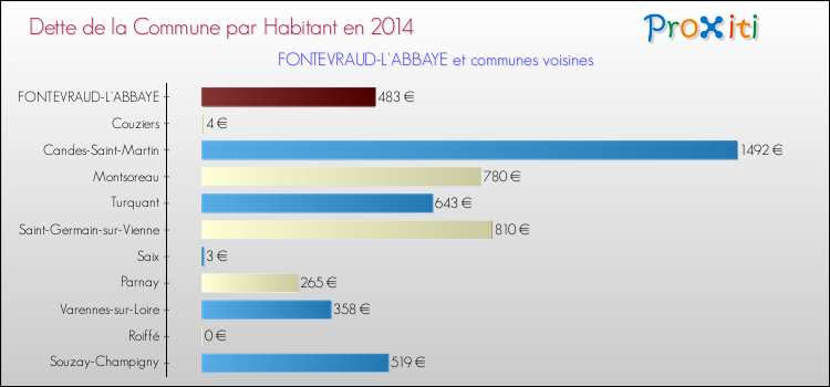 Dette par habitant de la commune en 2014 pour FONTEVRAUD-L'ABBAYE et les communes proches Comparaison de la dette par habitant de la commune en 2014 pour FONTEVRAUD-L'ABBAYE et les communes voisines