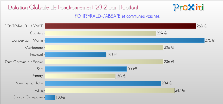 Montant des dotations globales de fonctionnement DGF par Habitant pour FONTEVRAUD-L'ABBAYE et les communes proches Comparaison des des dotations globales de fonctionnement DGF par habitant pour FONTEVRAUD-L'ABBAYE et les communes voisines