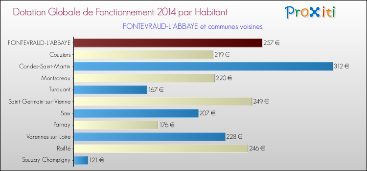 Montant des dotations globales de fonctionnement DGF par Habitant pour FONTEVRAUD-L'ABBAYE et les communes proches en 2014. Comparaison des des dotations globales de fonctionnement DGF par habitant pour FONTEVRAUD-L'ABBAYE et les communes voisines en 2014.