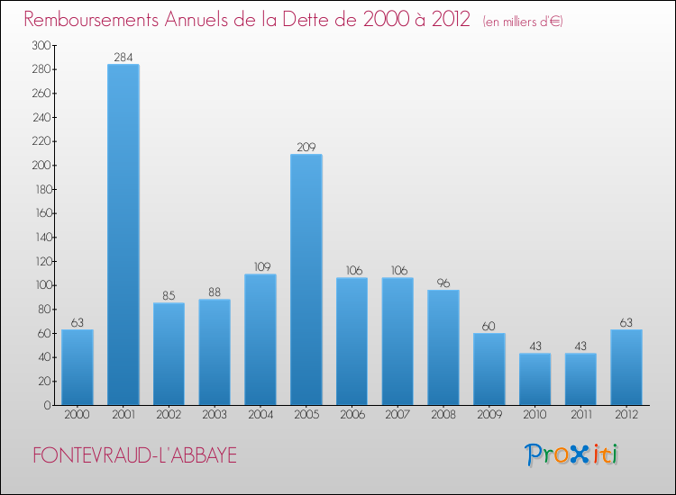 Evolution de l'annuité de la dette pour la commune de FONTEVRAUD-L'ABBAYE de 2000 à 2012 Annuités de la dette pour FONTEVRAUD-L'ABBAYE de 2000 à 2012