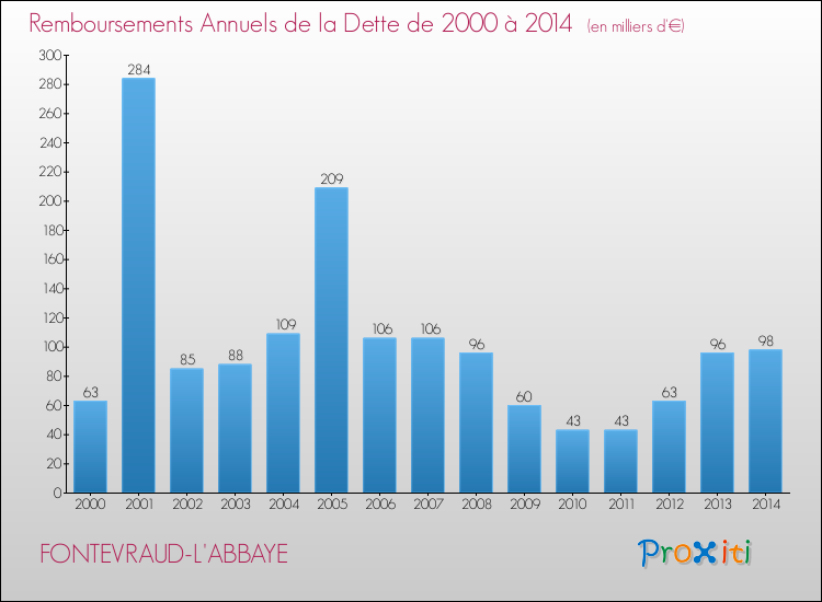 Evolution de l'annuité de la dette pour la commune de FONTEVRAUD-L'ABBAYE de 2000 à 2014 Annuités de la dette pour FONTEVRAUD-L'ABBAYE de 2000 à 2014