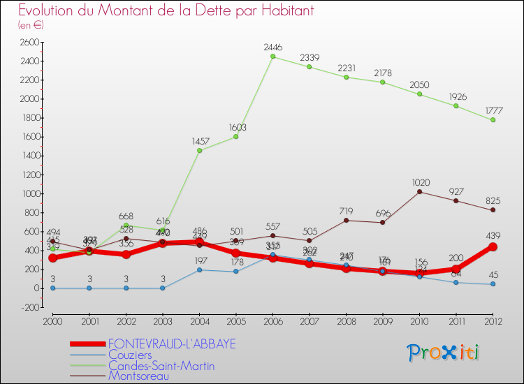 Evolution de la dette par habitant pour la commune de FONTEVRAUD-L'ABBAYE et les communes proches de 2000 à 2012 Comparaison de la dette par habitant pour FONTEVRAUD-L'ABBAYE et les communes voisines de 2000 à 2012