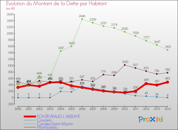 Evolution de la dette par habitant pour la commune de FONTEVRAUD-L'ABBAYE et les communes proches de 2000 à 2014 Comparaison de la dette par habitant pour FONTEVRAUD-L'ABBAYE et les communes voisines de 2000 à 2014