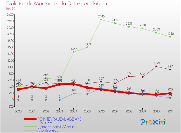 Evolution de la dette par habitant pour la commune de FONTEVRAUD-L'ABBAYE et les communes proches Comparaison de la dette par habitant pour FONTEVRAUD-L'ABBAYE et les communes voisines
