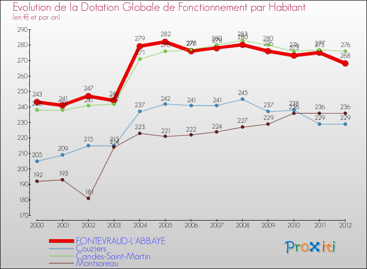 Evolution et montant de la dotation globale de fonctionnement par Habitant pour FONTEVRAUD-L'ABBAYE et les communes proches Comparaison des dotations globales de fonctionnement par habitant pour FONTEVRAUD-L'ABBAYE et les communes voisines