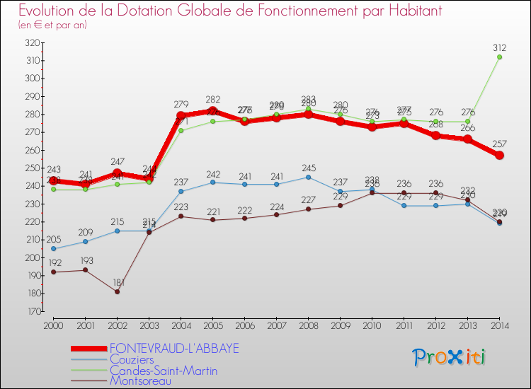 Evolution et montant de la dotation globale de fonctionnement par Habitant pour FONTEVRAUD-L'ABBAYE et les communes proches de 2000 à 2014. Comparaison des dotations globales de fonctionnement par habitant pour FONTEVRAUD-L'ABBAYE et les communes voisines de 2000 à 2014.