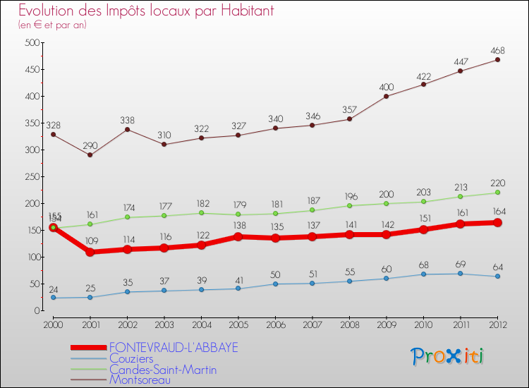 Evolution et montant des impôts locaux par Habitant pour FONTEVRAUD-L'ABBAYE et les communes proches Comparaison des impôts locaux par habitant pour FONTEVRAUD-L'ABBAYE et les communes voisines
