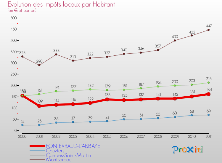 Evolution et montant des impôts locaux par Habitant pour FONTEVRAUD-L'ABBAYE et les communes proches Comparaison des impôts locaux par habitant pour FONTEVRAUD-L'ABBAYE et les communes voisines