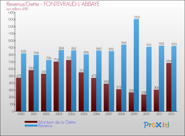 Evolution comparée de la dette et des revenus pour la commune de FONTEVRAUD-L'ABBAYE de 2000 à 2012 Comparaison de la dette et des revenus pour FONTEVRAUD-L'ABBAYE de 2000 à 2012