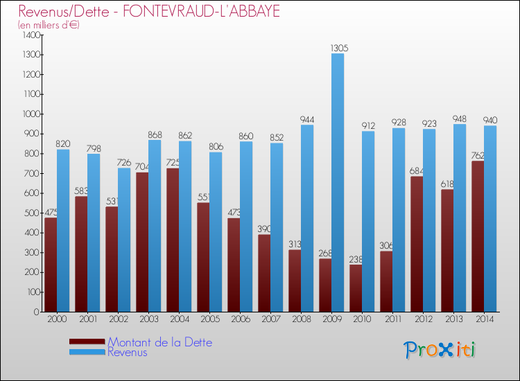 Evolution comparée de la dette et des revenus pour la commune de FONTEVRAUD-L'ABBAYE de 2000 à 2014 Comparaison de la dette et des revenus pour FONTEVRAUD-L'ABBAYE de 2000 à 2014