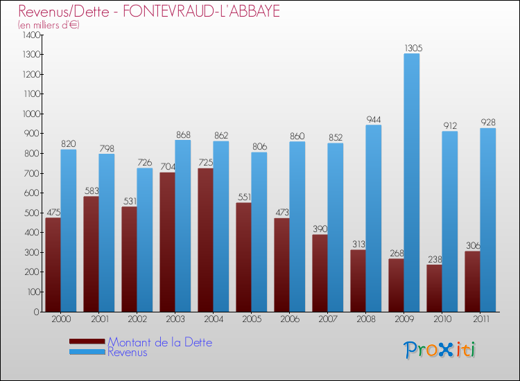 Evolution comparée de la dette et des revenus pour la commune de FONTEVRAUD-L'ABBAYE de 2000 à 2011 Comparaison de la dette et des revenus pour FONTEVRAUD-L'ABBAYE de 2000 à 2011