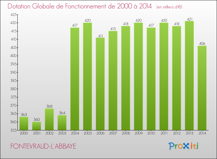 Evolution du montant de la Dotation Globale de Fonctionnement pour la commune de FONTEVRAUD-L'ABBAYE de 2000 à 2014 Evolution du montant de la Dotation Globale de Fonctionnement pour FONTEVRAUD-L'ABBAYE de 2000 à 2014