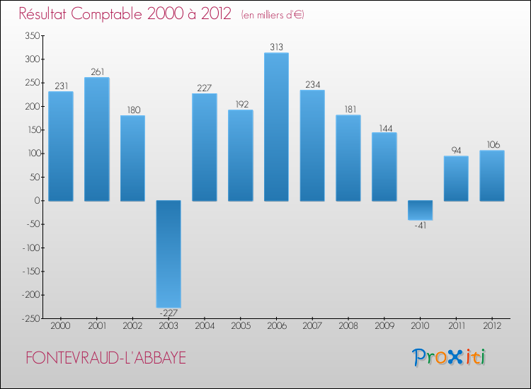 Evolution du résultat comptable pour la commune de FONTEVRAUD-L'ABBAYE de 2000 à 2012 Evolution du résultat comptable pour FONTEVRAUD-L'ABBAYE de 2000 à 2012