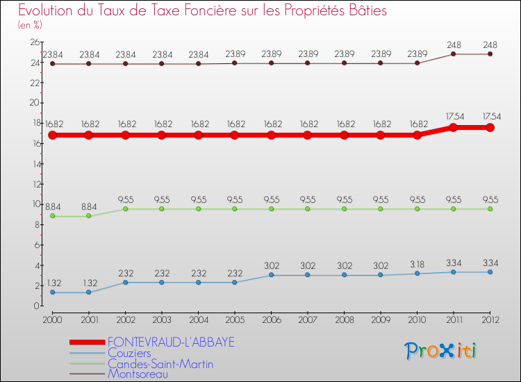 Evolution du taux de la taxe foncière sur le bati pour FONTEVRAUD-L'ABBAYE et les communes proches de 2000 à 2012 Comparaison des taux de taxe foncière sur le bati pour FONTEVRAUD-L'ABBAYE et les communes voisines de 2000 à 2012