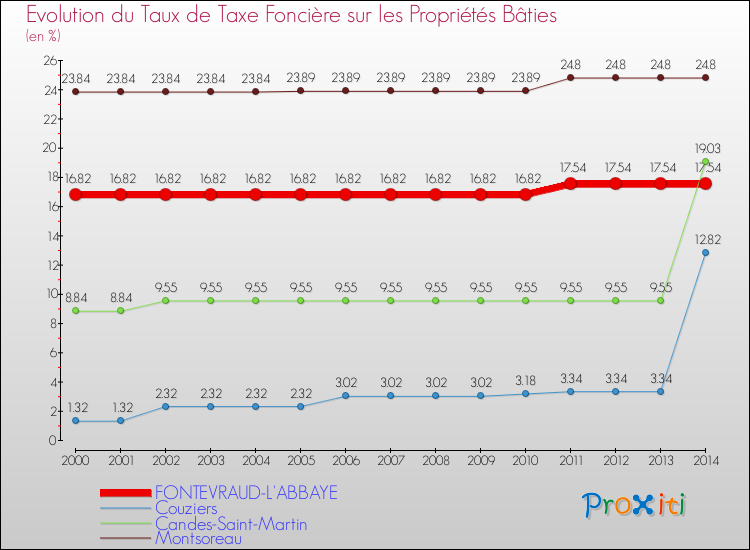 Evolution du taux de la taxe foncière sur le bati pour FONTEVRAUD-L'ABBAYE et les communes proches de 2000 à 2014 Comparaison des taux de taxe foncière sur le bati pour FONTEVRAUD-L'ABBAYE et les communes voisines de 2000 à 2014
