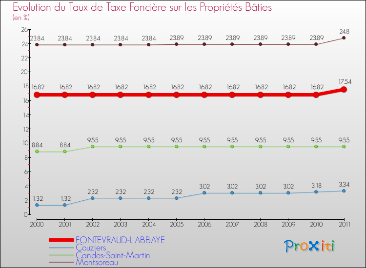 Evolution du taux de la taxe foncière sur le bati pour FONTEVRAUD-L'ABBAYE et les communes proches Comparaison des taux de taxe foncière sur le bati pour FONTEVRAUD-L'ABBAYE et les communes voisines