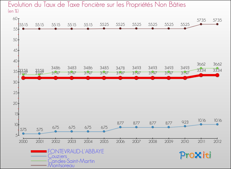 Evolution du taux de la taxe foncière sur les immeubles et terrains non batis pour FONTEVRAUD-L'ABBAYE et les communes proches de 2000 à 2012 Comparaison des taux de la taxe foncière sur les immeubles et terrains non batis pour FONTEVRAUD-L'ABBAYE et les communes voisines de 2000 à 2012