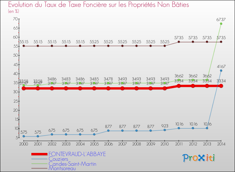 Evolution du taux de la taxe foncière sur les immeubles et terrains non batis pour FONTEVRAUD-L'ABBAYE et les communes proches de 2000 à 2014 Comparaison des taux de la taxe foncière sur les immeubles et terrains non batis pour FONTEVRAUD-L'ABBAYE et les communes voisines de 2000 à 2014