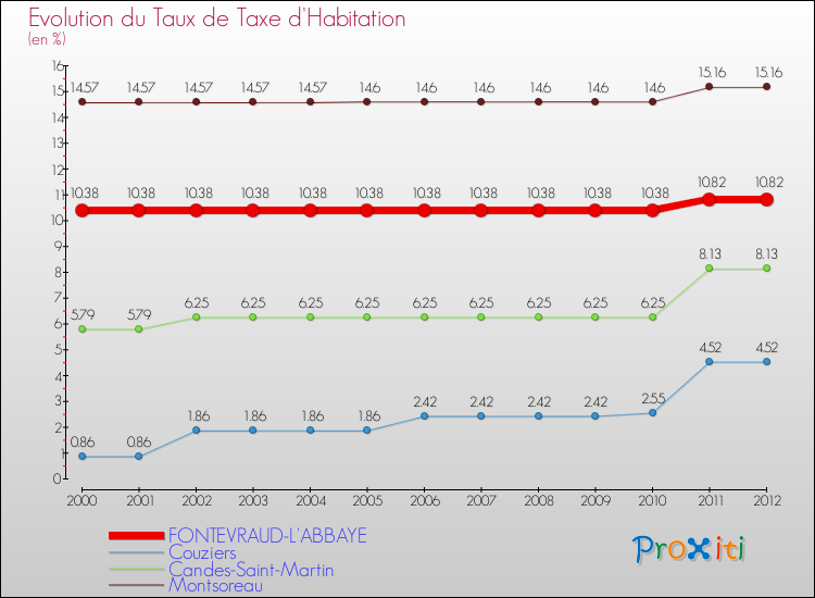 Evolution du taux de la taxe d'habitation pour FONTEVRAUD-L'ABBAYE et les communes proches Comparaison des taux de la taxe d'habitation pour FONTEVRAUD-L'ABBAYE et les communes voisines