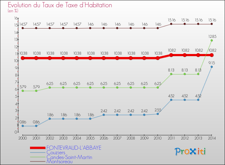Evolution du taux de la taxe d'habitation pour FONTEVRAUD-L'ABBAYE et les communes proches de 2000 à 2014 Comparaison des taux de la taxe d'habitation pour FONTEVRAUD-L'ABBAYE et les communes voisines de 2000 à 2014