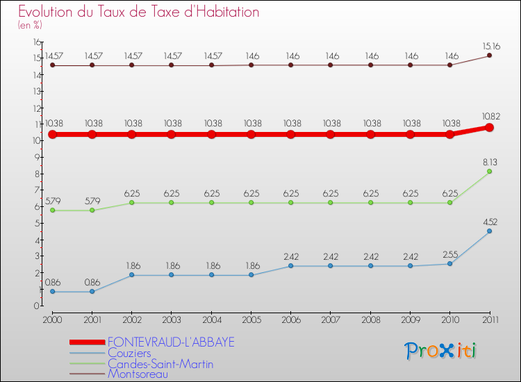 Evolution du taux de la taxe d'habitation pour FONTEVRAUD-L'ABBAYE et les communes proches Comparaison des taux de la taxe d'habitation pour FONTEVRAUD-L'ABBAYE et les communes voisines