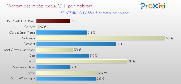 Montant des impôts locaux par Habitant pour FONTEVRAUD-L'ABBAYE et les communes proches Comparaison des impôts locaux par habitant pour FONTEVRAUD-L'ABBAYE et les communes voisines