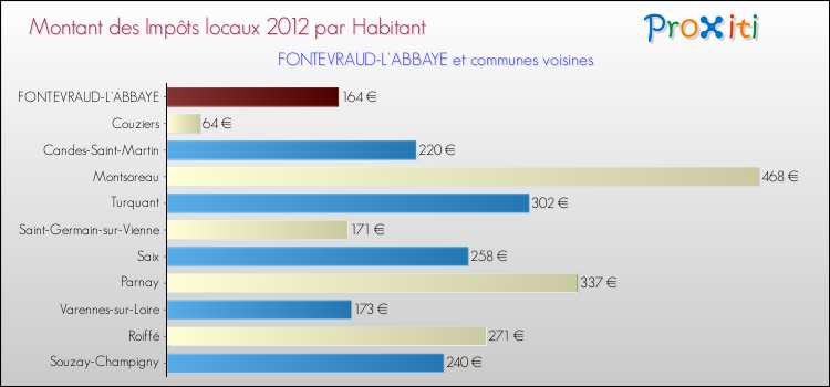 Montant des impôts locaux par Habitant pour FONTEVRAUD-L'ABBAYE et les communes proches Comparaison des impôts locaux par habitant pour FONTEVRAUD-L'ABBAYE et les communes voisines