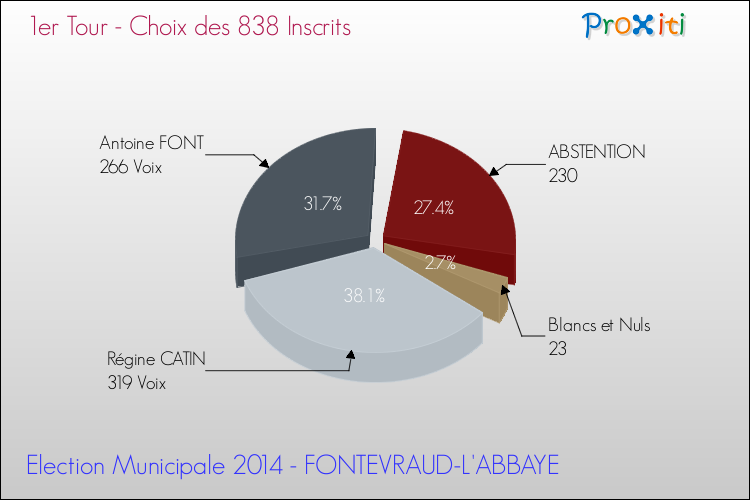 Résultats par rapport aux inscrits au 1er Tour des Elections Municipales 2014 de la commune de FONTEVRAUD-L'ABBAYE Elections Municipales 2014 - Résultats par rapport aux inscrits au 1er Tour pour la commune de FONTEVRAUD-L'ABBAYE