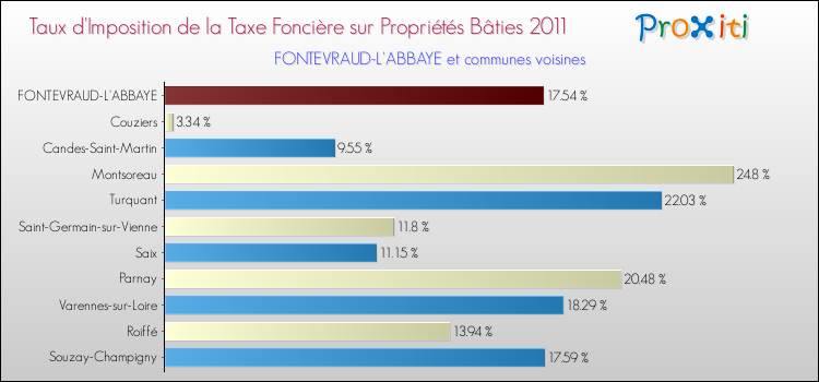Taux d'imposition de la taxe foncière sur le bati 2011 pour FONTEVRAUD-L'ABBAYE et les communes proches Comparaison des taux d'imposition de la taxe foncière sur le bati 2011 pour FONTEVRAUD-L'ABBAYE et les communes voisines