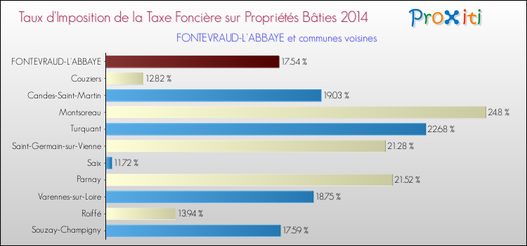 Taux d'imposition de la taxe foncière sur le bati 2014 pour FONTEVRAUD-L'ABBAYE et les communes proches Comparaison des taux d'imposition de la taxe foncière sur le bati 2014 pour FONTEVRAUD-L'ABBAYE et les communes voisines
