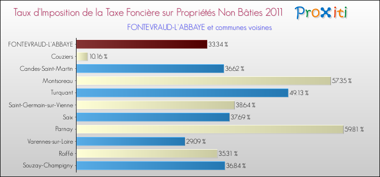 Taux d'imposition de la taxe foncière sur les immeubles et terrains non batis 2011 pour FONTEVRAUD-L'ABBAYE et les communes proches Comparaison des taux d'imposition de la taxe foncière sur les immeubles et terrains non batis 2011 pour FONTEVRAUD-L'ABBAYE et les communes voisines