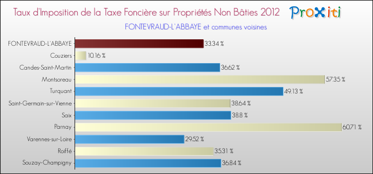 Taux d'imposition de la taxe foncière sur les immeubles et terrains non batis 2012 pour FONTEVRAUD-L'ABBAYE et les communes proches Comparaison des taux d'imposition de la taxe foncière sur les immeubles et terrains non batis 2012 pour FONTEVRAUD-L'ABBAYE et les communes voisines