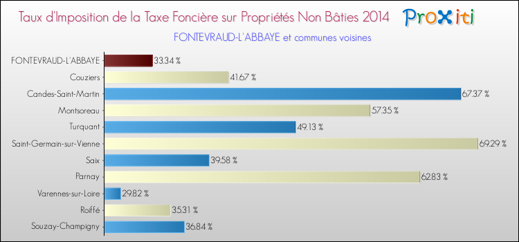 Taux d'imposition de la taxe foncière sur les immeubles et terrains non batis 2014 pour FONTEVRAUD-L'ABBAYE et les communes proches Comparaison des taux d'imposition de la taxe foncière sur les immeubles et terrains non batis 2014 pour FONTEVRAUD-L'ABBAYE et les communes voisines