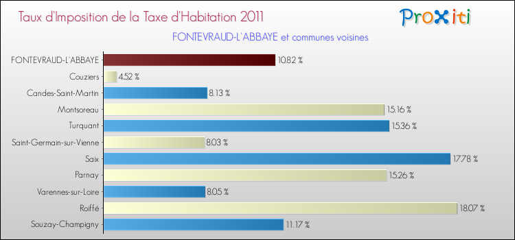 Taux d'imposition de la taxe d'habitation 2011 pour FONTEVRAUD-L'ABBAYE et les communes proches Comparaison des taux d'imposition de la taxe d'habitation 2011 pour FONTEVRAUD-L'ABBAYE et les communes voisines