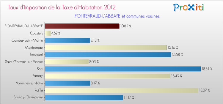 Taux d'imposition de la taxe d'habitation 2012 pour FONTEVRAUD-L'ABBAYE et les communes proches Comparaison des taux d'imposition de la taxe d'habitation 2012 pour FONTEVRAUD-L'ABBAYE et les communes voisines