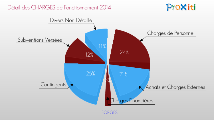 Décomposition des Charges de Fonctionnement 2014 de la commune de FORGES Charges de Fonctionnement 2014 pour la commune de FORGES