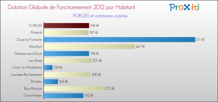Montant des dotations globales de fonctionnement DGF par Habitant pour FORGES et les communes proches Comparaison des des dotations globales de fonctionnement DGF par habitant pour FORGES et les communes voisines