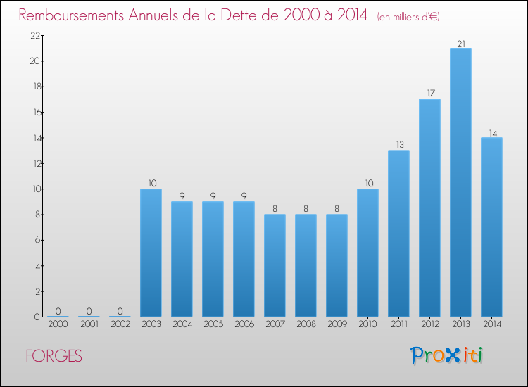 Evolution de l'annuité de la dette pour la commune de FORGES de 2000 à 2014 Annuités de la dette pour FORGES de 2000 à 2014