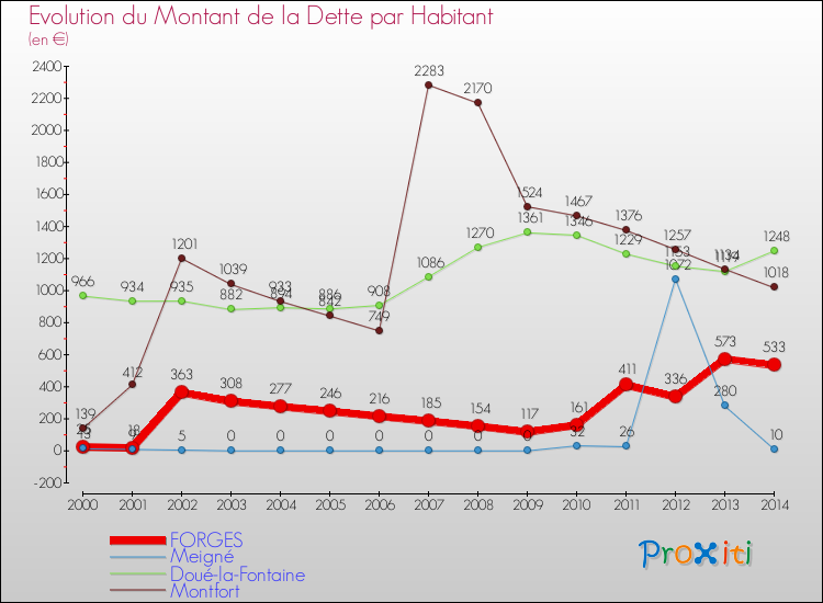 Evolution de la dette par habitant pour la commune de FORGES et les communes proches de 2000 à 2014 Comparaison de la dette par habitant pour FORGES et les communes voisines de 2000 à 2014