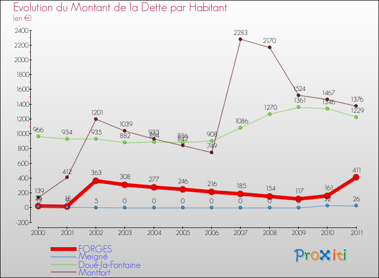 Evolution de la dette par habitant pour la commune de FORGES et les communes proches Comparaison de la dette par habitant pour FORGES et les communes voisines
