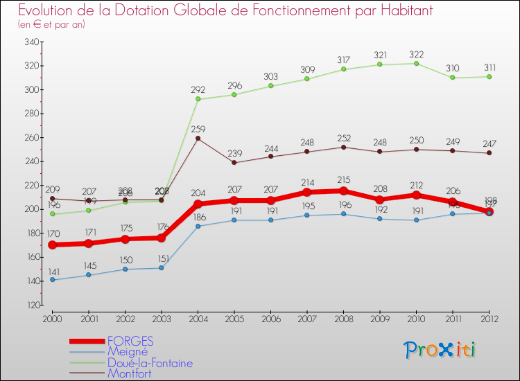 Evolution et montant de la dotation globale de fonctionnement par Habitant pour FORGES et les communes proches Comparaison des dotations globales de fonctionnement par habitant pour FORGES et les communes voisines