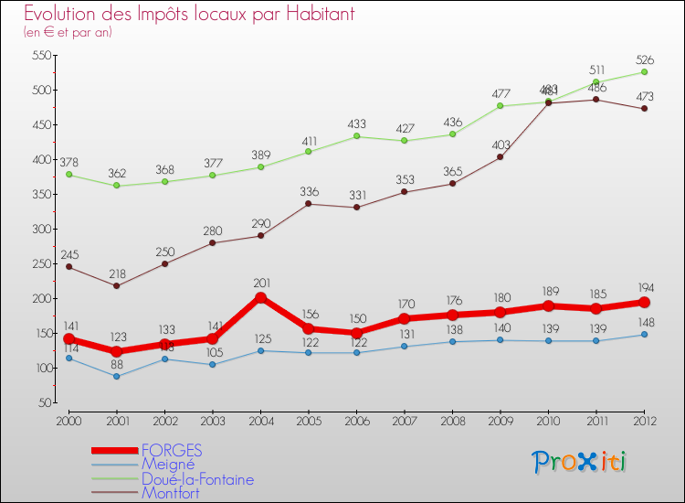 Evolution et montant des impôts locaux par Habitant pour FORGES et les communes proches Comparaison des impôts locaux par habitant pour FORGES et les communes voisines