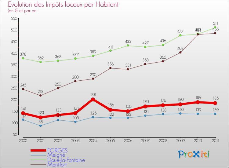 Evolution et montant des impôts locaux par Habitant pour FORGES et les communes proches Comparaison des impôts locaux par habitant pour FORGES et les communes voisines