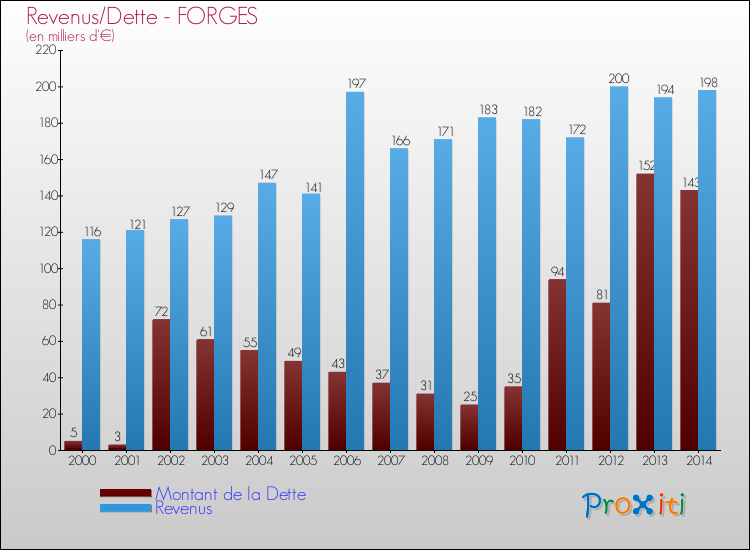 Evolution comparée de la dette et des revenus pour la commune de FORGES de 2000 à 2014 Comparaison de la dette et des revenus pour FORGES de 2000 à 2014