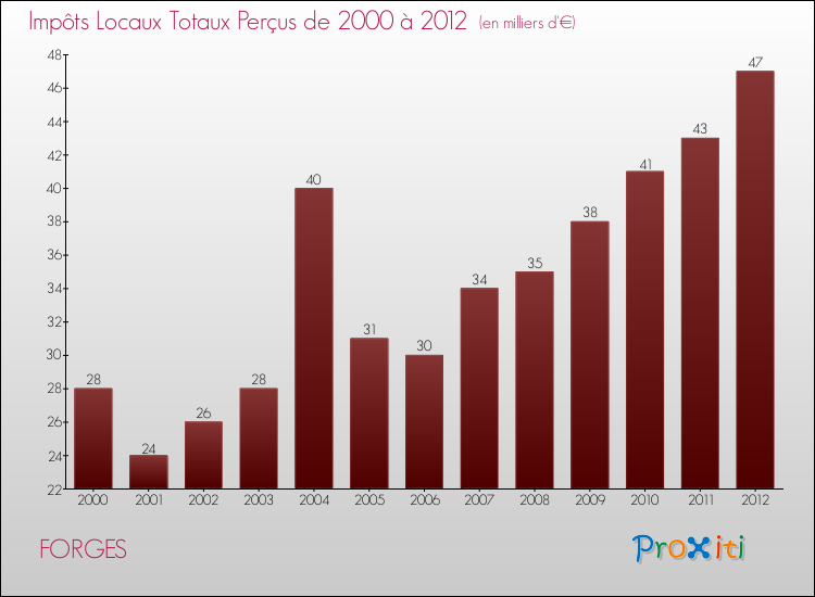Evolution des Impôts Locaux pour la commune de FORGES de 2000 à 2012 Evolution des Impôts Locaux pour FORGES de 2000 à 2012