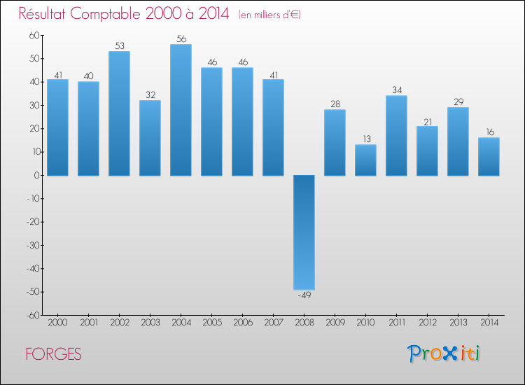Evolution du résultat comptable pour la commune de FORGES de 2000 à 2014 Evolution du résultat comptable pour FORGES de 2000 à 2014
