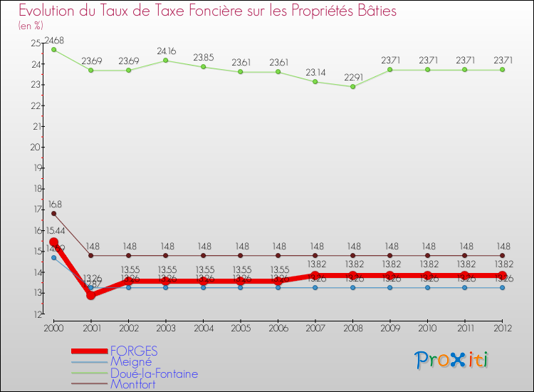 Evolution du taux de la taxe foncière sur le bati pour FORGES et les communes proches de 2000 à 2012 Comparaison des taux de taxe foncière sur le bati pour FORGES et les communes voisines de 2000 à 2012