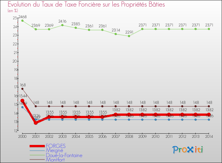 Evolution du taux de la taxe foncière sur le bati pour FORGES et les communes proches de 2000 à 2014 Comparaison des taux de taxe foncière sur le bati pour FORGES et les communes voisines de 2000 à 2014