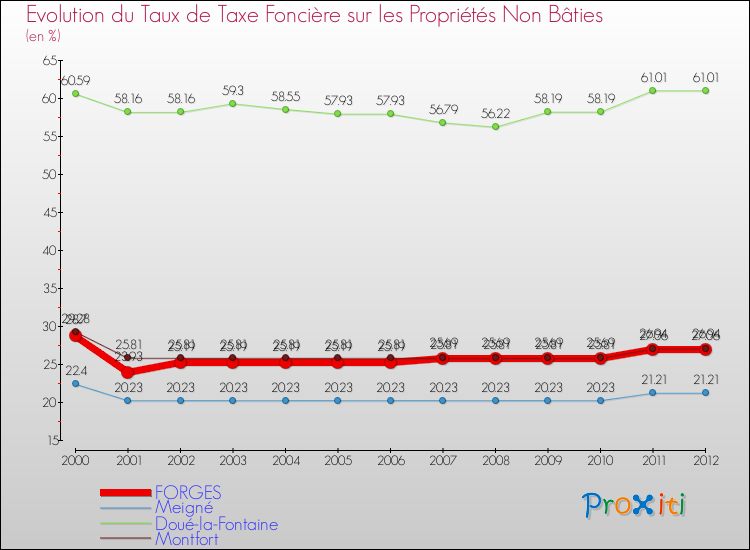 Evolution du taux de la taxe foncière sur les immeubles et terrains non batis pour FORGES et les communes proches de 2000 à 2012 Comparaison des taux de la taxe foncière sur les immeubles et terrains non batis pour FORGES et les communes voisines de 2000 à 2012
